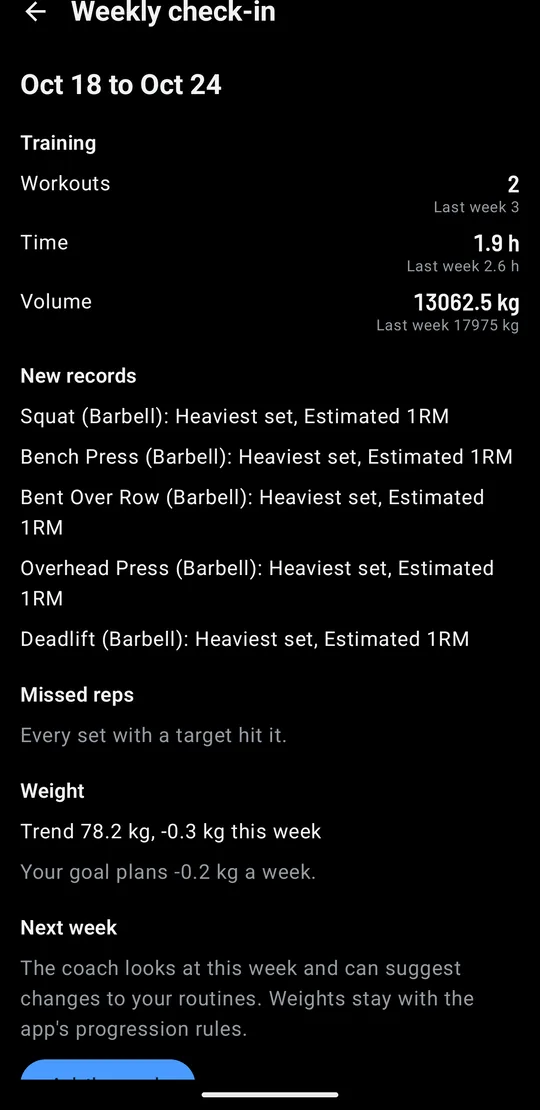 Weekly check-in for Oct 18 to Oct 24: 2 workouts against 3 last week, 1.9 h against 2.6 h, 13,062.5 kg of volume against 17,975 kg, new records on the squat, bench press, row, overhead press and deadlift, every target hit, and a weight trend of 78.2 kg, down 0.3 kg this week