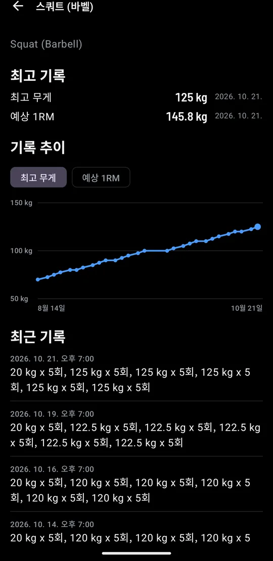 스쿼트 (바벨) 운동 상세: 최고 무게 125kg, 예상 1RM 145.8kg, 8월 14일부터 꾸준히 오른 기록 추이 그래프
