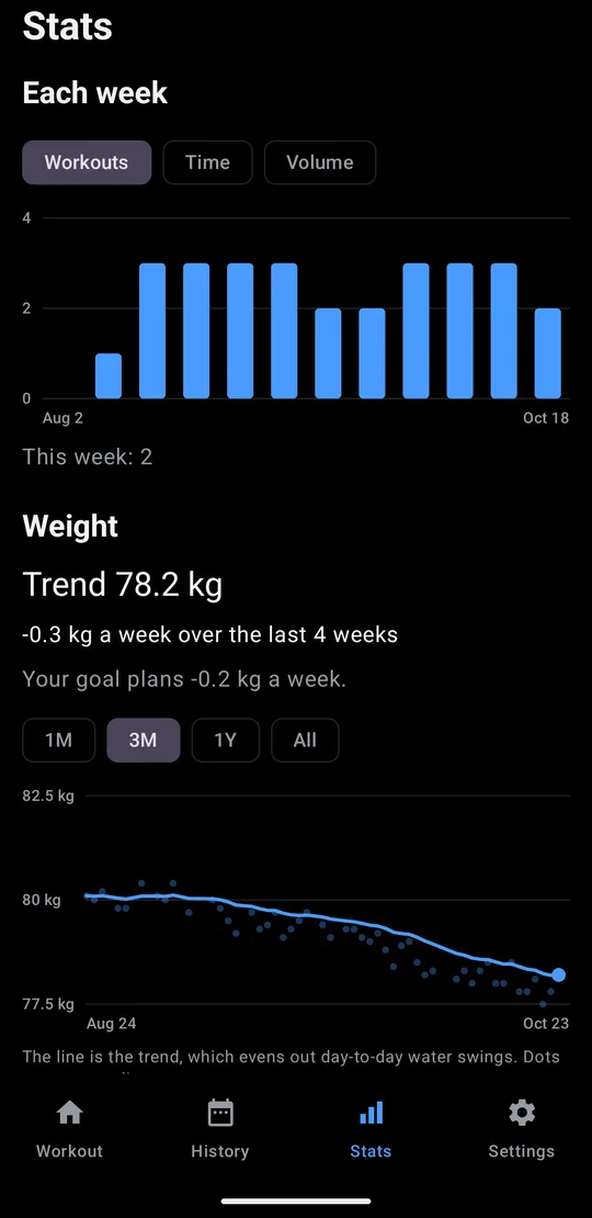 The Stats tab: workouts in each of the last 12 weeks as bars, then a weight trend of 78.2 kg, down 0.3 kg a week over the last 4 weeks, drawn over the daily readings