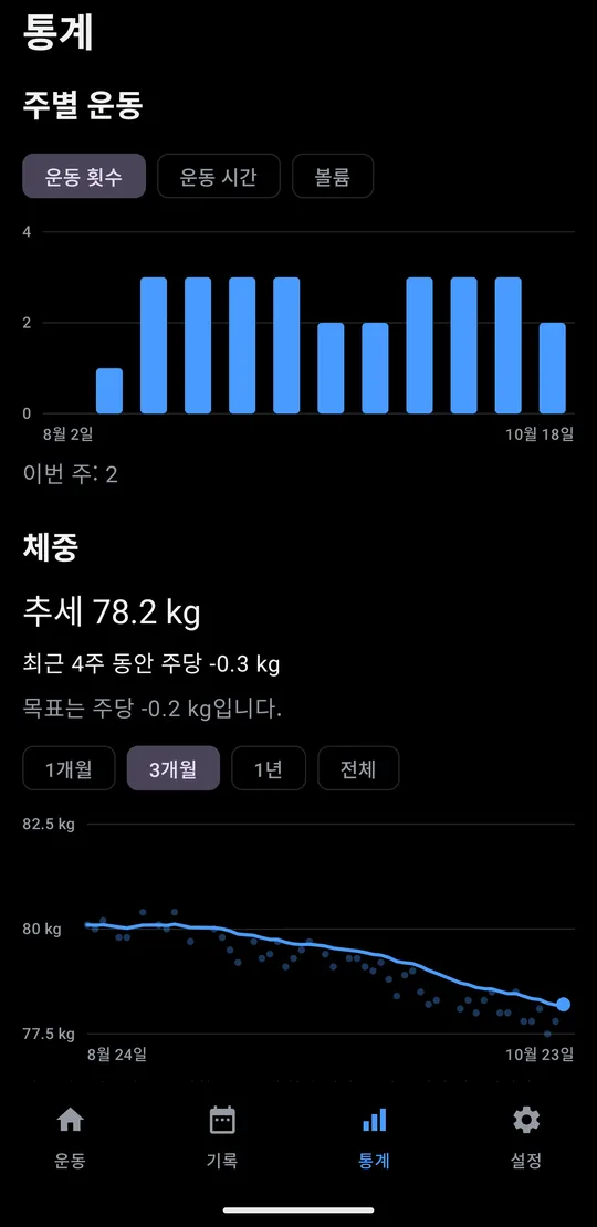 통계 탭: 최근 12주 주별 운동 횟수 막대그래프, 체중 추세 78.2kg와 최근 4주 동안 주당 -0.3kg, 매일 기록 위로 그린 추세선
